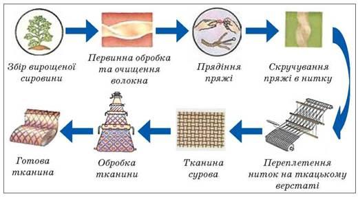 Технології виробництва тканин: що нового